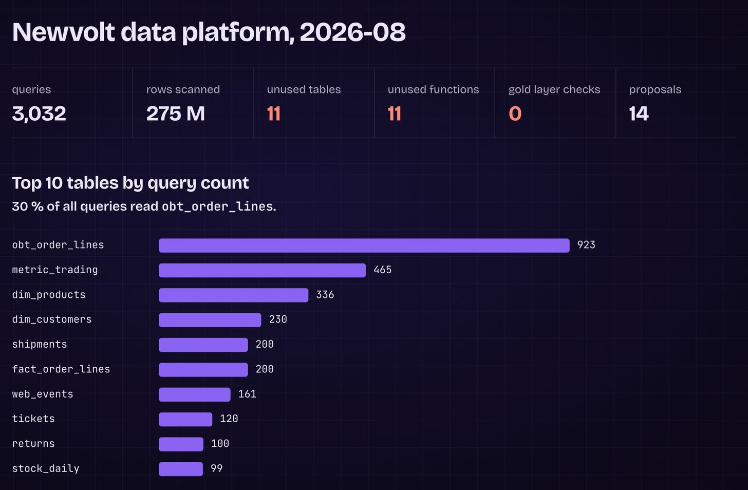 The big review of one month: 3,032 queries, 11 unused tables, 11 unused functions, 0 checks in the gold layer, and the top 10 tables by query count The big review of one month: 3,032 queries, 11 unused tables, 11 unused functions, 0 checks in the gold layer, and the top 10 tables by query count