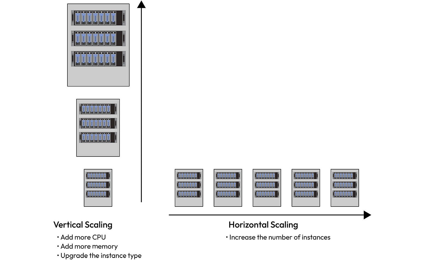 Figure 2.4 – Vertical scaling versus horizontal scaling
