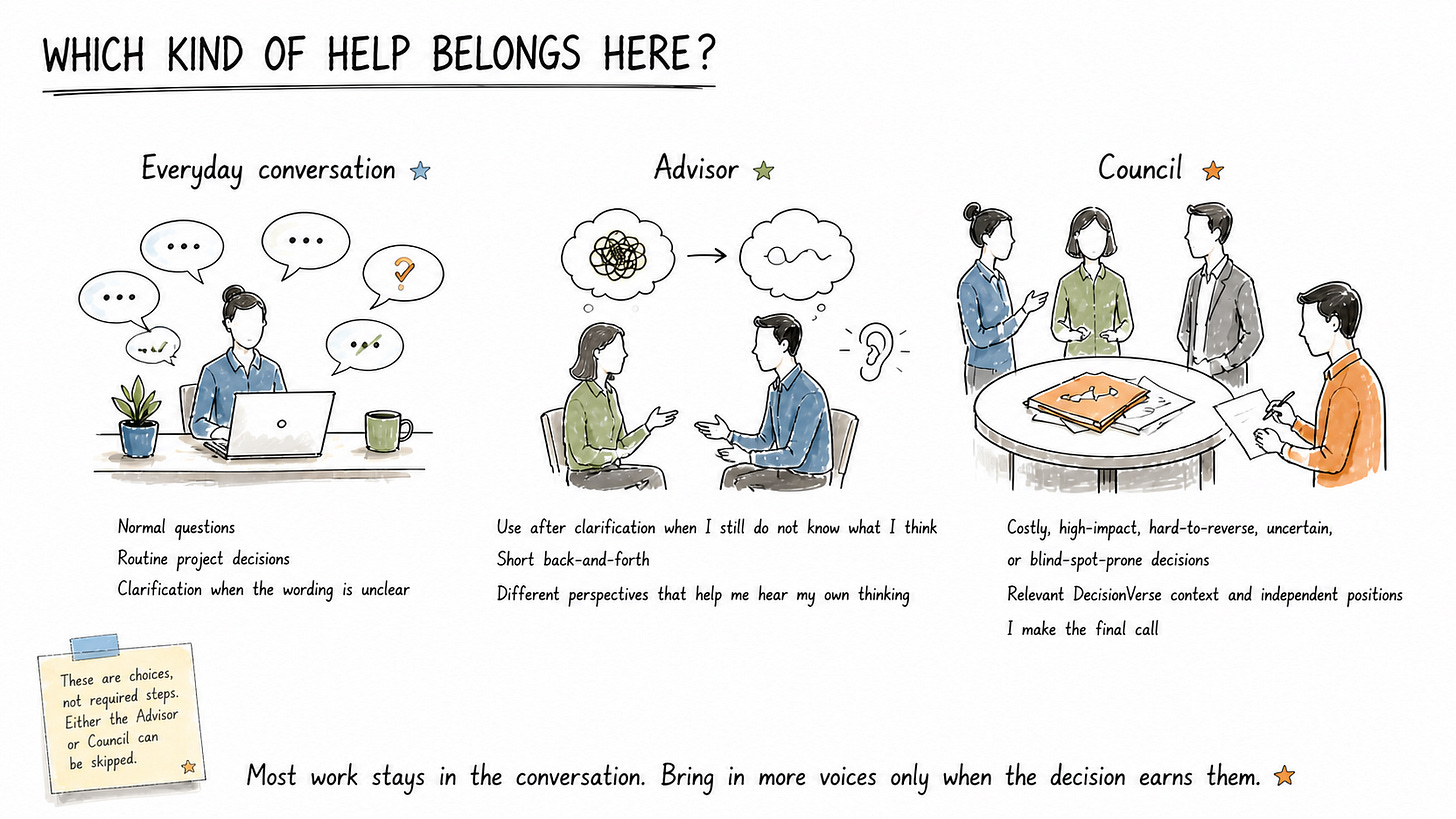 Comparison of everyday conversation, Advisor, and Council, with guidance for when each kind of help belongs.