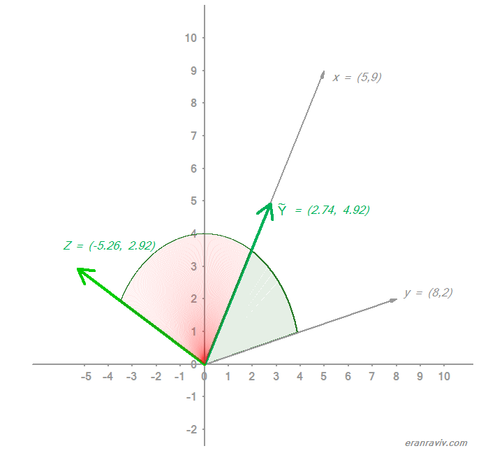 Orthogonality in Statistics