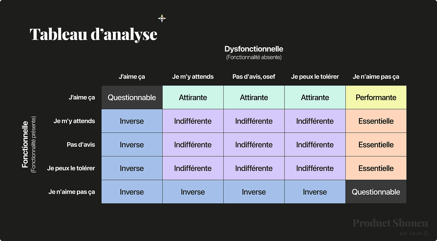 Kano : Tableau d’analyse des questions fonctionnelle et dysfonctionnelle - Product Shonen - Kevin SI