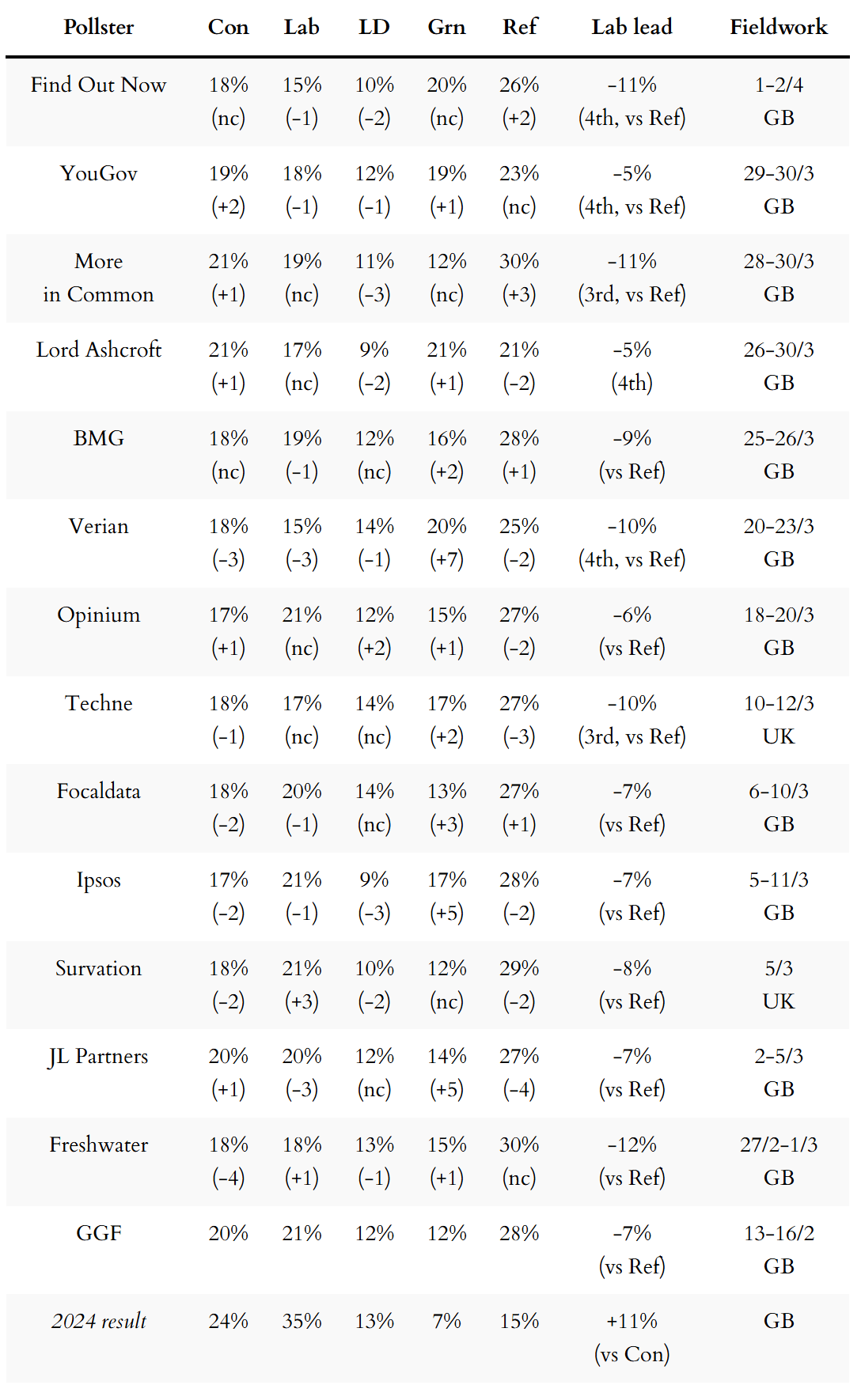 General election voting intention polls General election voting intention polls