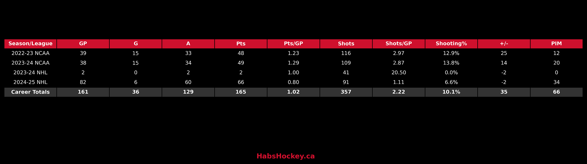 Montreal Canadiens Defenceman, Lane Hutson NCAA and NHL career stats