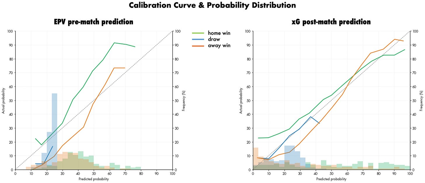 Side-by-side calibration curves with probability distributions comparing EPV pre-match and xG post-match prediction models. The left plot shows EPV predictions with green, blue, and orange lines representing home win, draw, and away win probabilities, respectively, deviating from the ideal diagonal line. The right plot shows xG post-match predictions with improved calibration, where predicted probabilities more closely align with actual outcomes. Histograms at the bottom of each plot display the frequency distribution of predicted probabilities for each match outcome class.