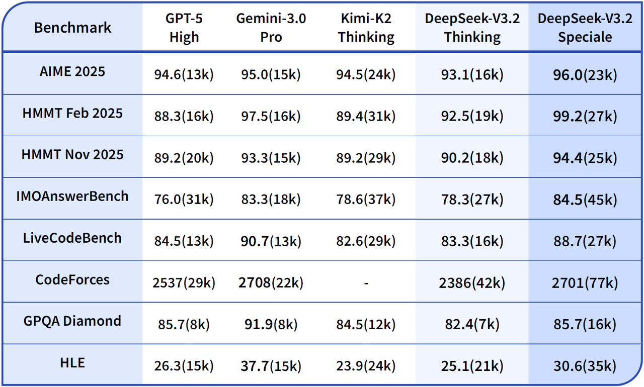 DeepSeek-V3.2 Release | DeepSeek API Docs