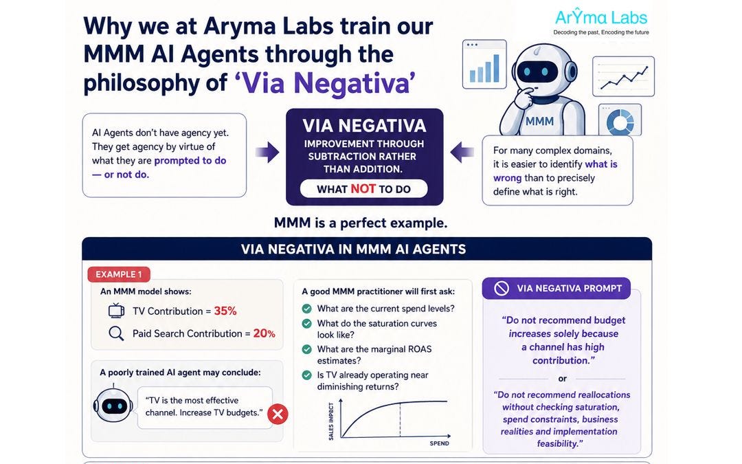 The Art of Subtraction: Training AI Agents in Marketing Mix Modeling with 'Via Negativa'