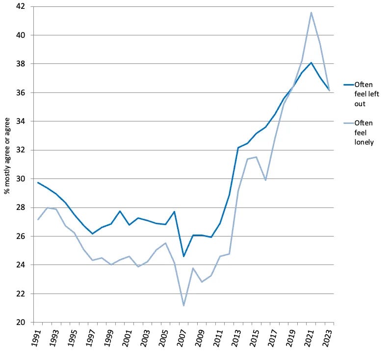 loneliness epidemic equivalent to smoking 15 cigarettes a day The American Loneliness Epidemic