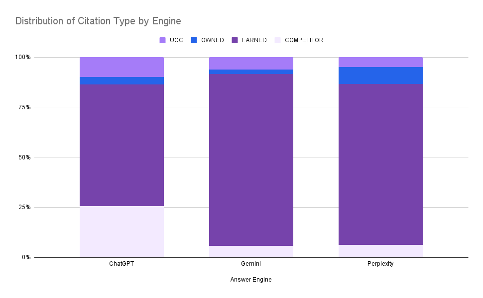 Distribution of Citation Type by Engine Distribution of Citation Type by Engine
