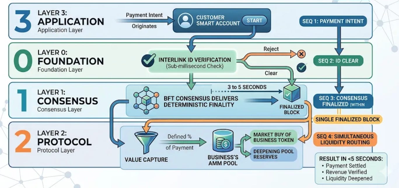 One transaction. Settlement, verification, and liquidity reinforcement in the same finalized block. One transaction. Settlement, verification, and liquidity reinforcement in the same finalized block.