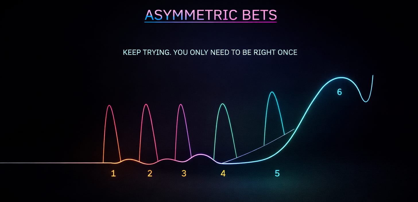 Visualization of asymmetric bets where repeated small failures are followed by a single nonlinear breakthrough. Visualization of asymmetric bets where repeated small failures are followed by a single nonlinear breakthrough.