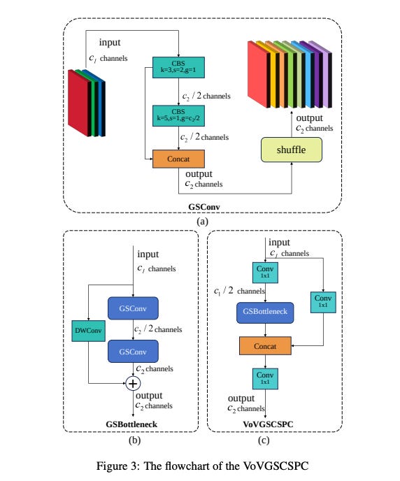 Image showing VoVGSCSPC flowchart with GSConv, GSBottleneck, and convolution layers for efficient feature extraction in lightweight AI for AEC automation
