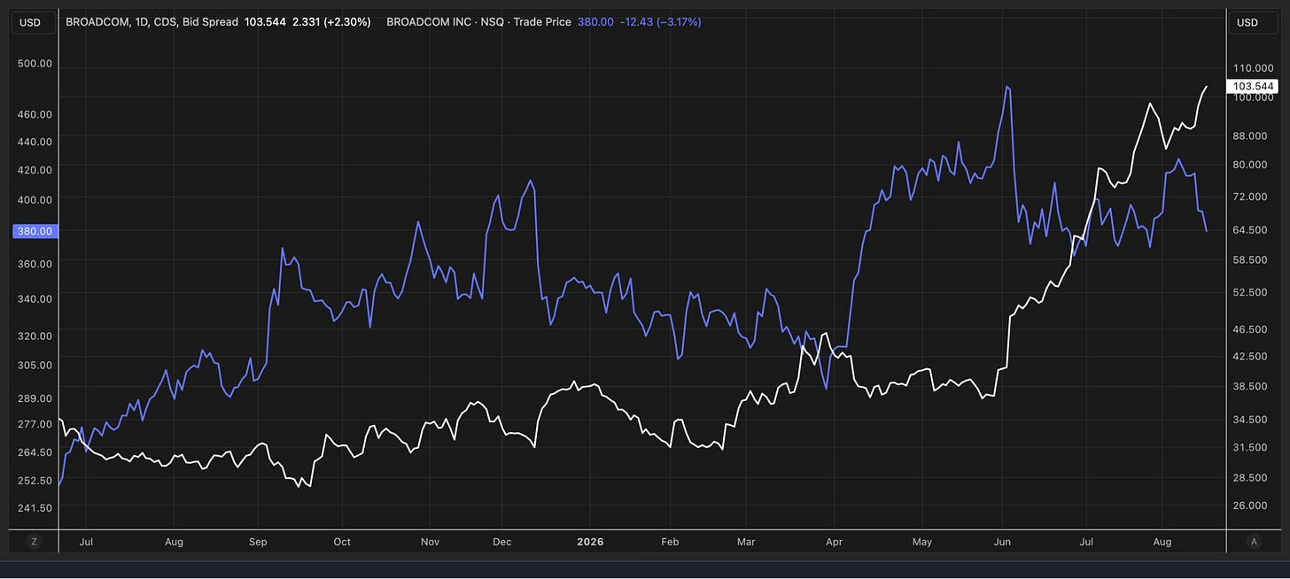 Broadcom 1-day CDS bid spread at 103.544 versus stock trade price at 380.00, showing both rising sharply from April 2026 onward