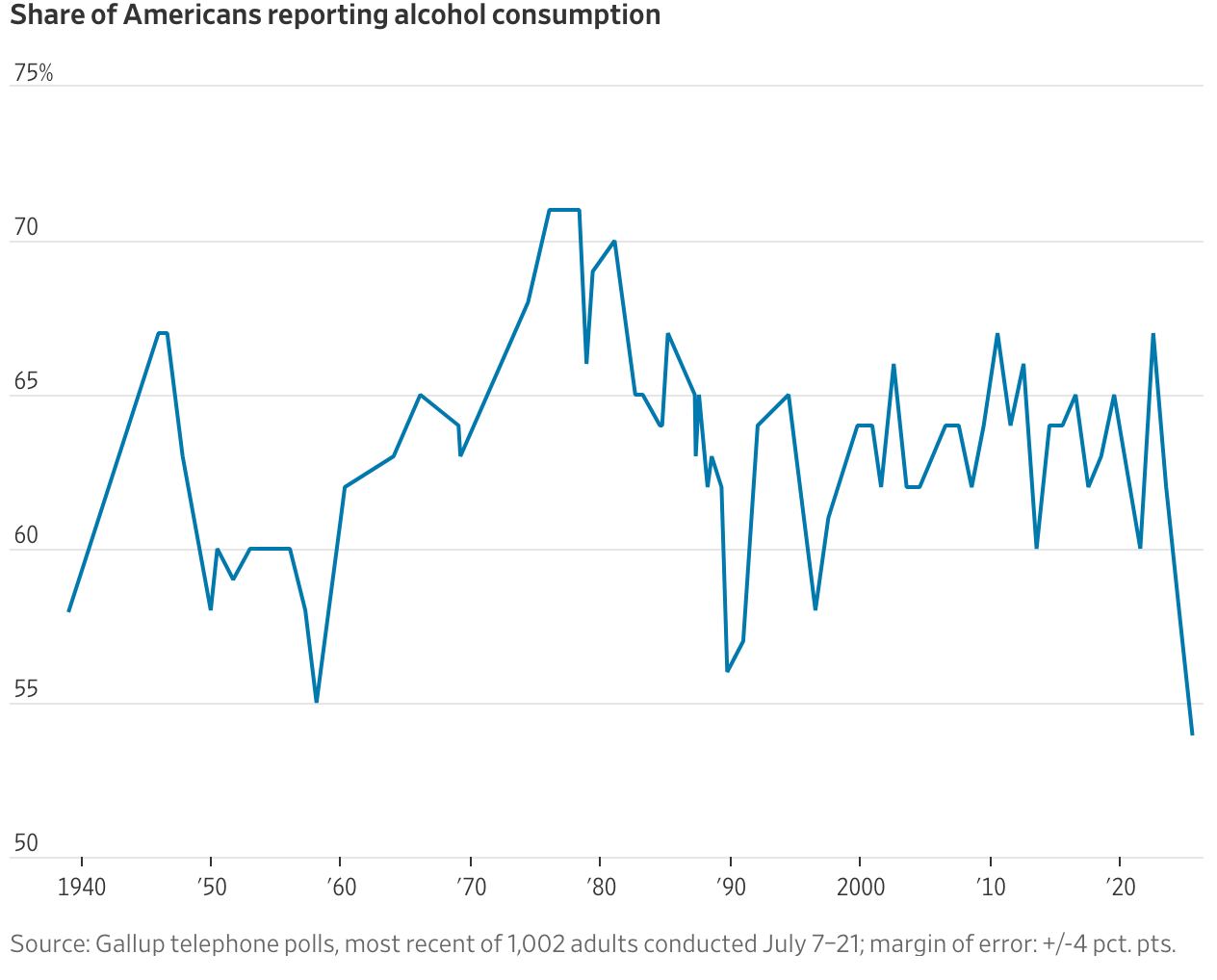 A graph of alcohol consumption

AI-generated content may be incorrect.