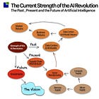 The Current Strength of the AI revolution