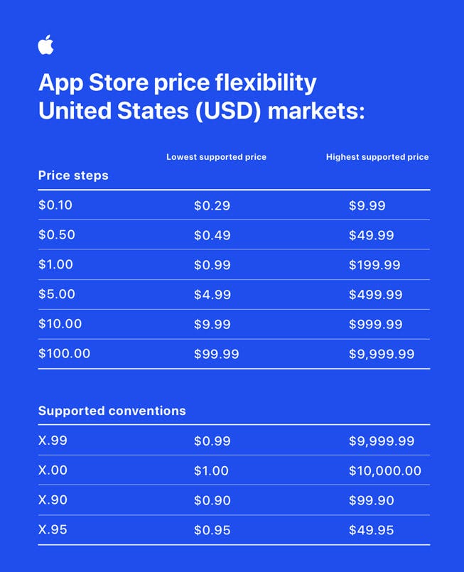A chart shows the updated App Store pricing system in US dollars. A chart shows the updated App Store pricing system in US dollars.