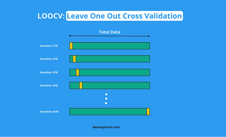 leave one out cross validation