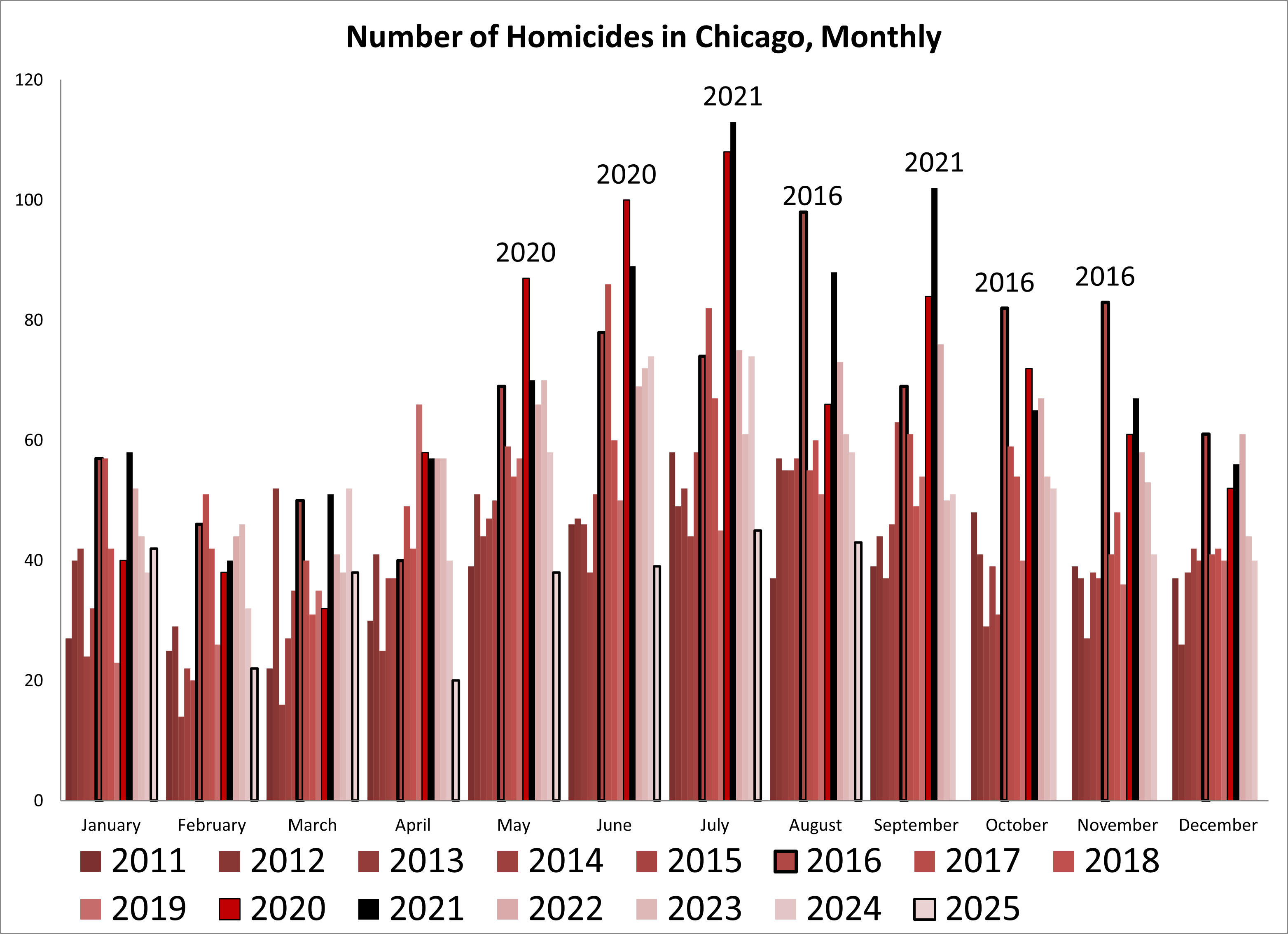 Chicago Homicides: Why Are They Down So Much in 2025?