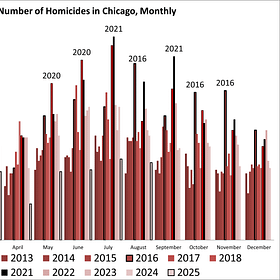 Chicago Homicides: Why Are They Down So Much in 2025?