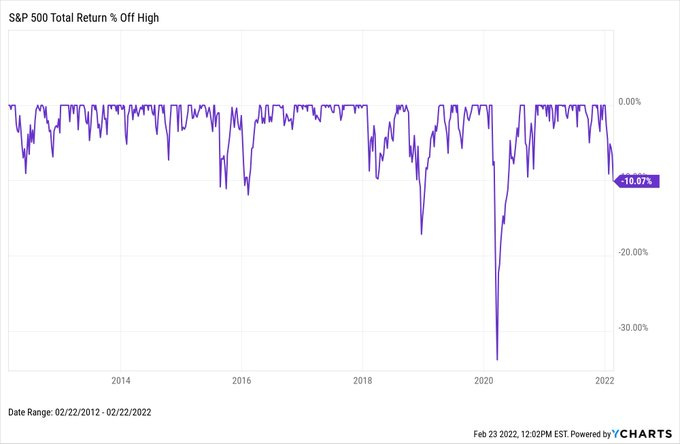 Chart of S&P 500 corrections over the last 10 years