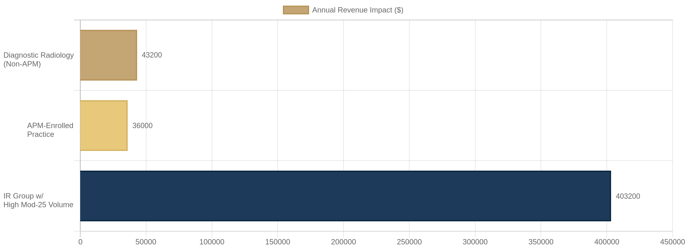 Revenue impact infographic Revenue impact infographic
