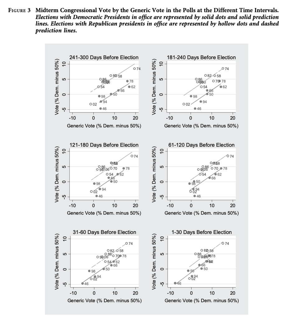 Midterm Projections How early is too early to look at midterm polls?