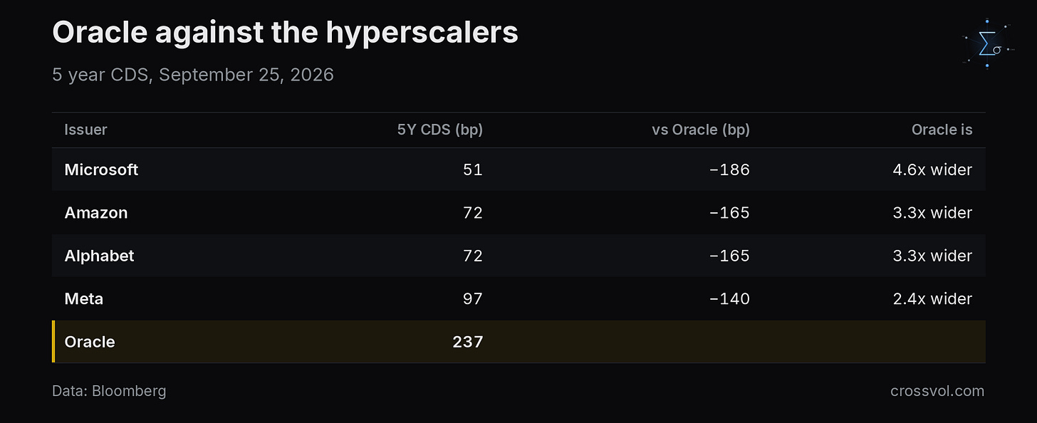Oracle 5 year CDS against Microsoft, Amazon, Alphabet and Meta