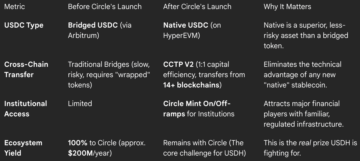 Circle vs. Hyperliquid - by Marc Baumann and Sangam Bharti