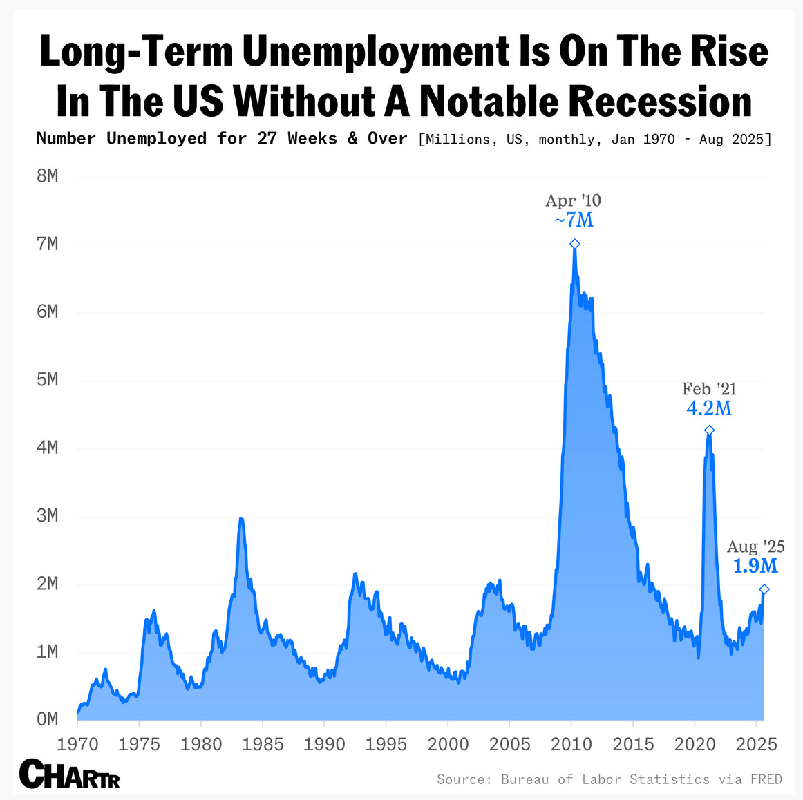 A graph of unemployment

AI-generated content may be incorrect.