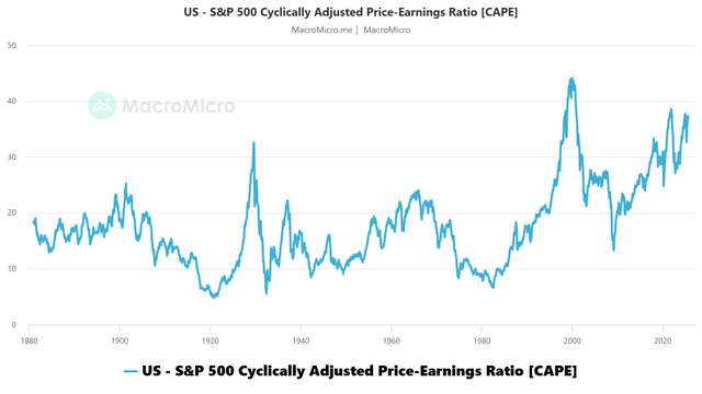 Shiller PE Ratio