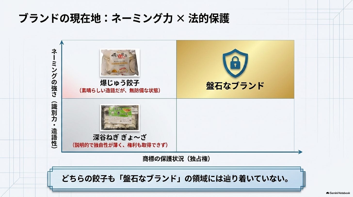 ネーミング力と法的保護の2軸でブランドの現在地を示したマトリクス図。「爆じゅう餃子」はネーミングは強いが商標で保護されていない位置、「深谷ねぎ ぎょ~ざ」は説明的で独自性が薄く権利もない位置にあり、どちらも「盤石なブランド」の領域に届いていないことを表している ネーミング力と法的保護の2軸でブランドの現在地を示したマトリクス図。「爆じゅう餃子」はネーミングは強いが商標で保護されていない位置、「深谷ねぎ ぎょ~ざ」は説明的で独自性が薄く権利もない位置にあり、どちらも「盤石なブランド」の領域に届いていないことを表している