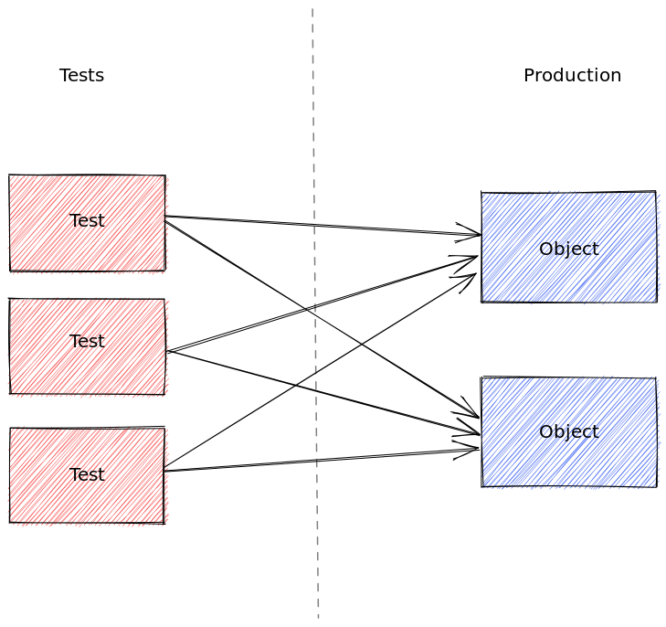 Tests directly creating production objects