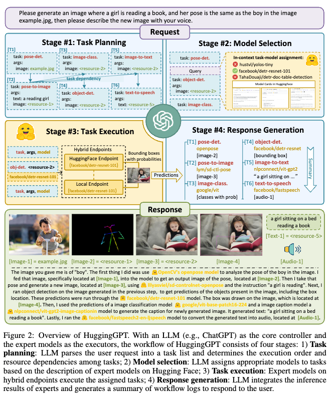 HuggingGPT: Solving AI Tasks with ChatGPT and its Friends in Hugging Face