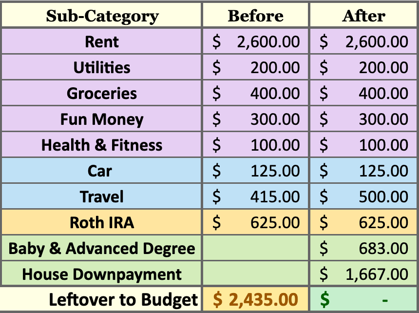 Budget Breakdown: 27-Year-Old Nurse Making $165,000 in San Diego