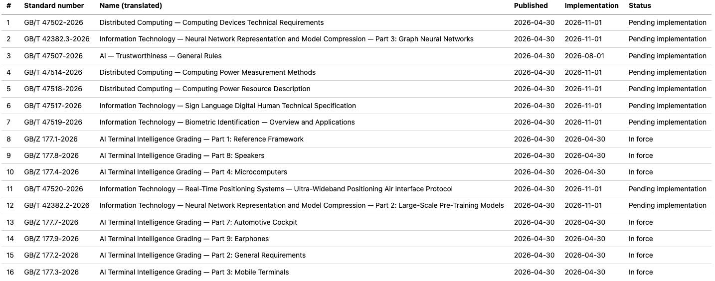 Table of 16 recently-published Chinese national standards from SAC Announcements 19 and 21 of 2026. Columns: standard number, name (translated), published date, implementation date, status. The set includes GB/T 47602 (Distributed Computing — Computing Devices Technical Requirements), GB/T 42382-3 (Neural Network Representation and Model Compression, Part 3: Graph Neural Networks), **GB/T 47507 (AI — Trustworthiness — General Rules, published 2026-04-30, implementation 2026-08-01)**, plus the GB/Z 177 series on AI Terminal Intelligence Grading (Parts 1, 2, 3, 4, 7, 8, 9). All standards were published 2026-04-30; most are pending implementation in November 2026, while the AI Terminal Intelligence Grading parts are already in force.