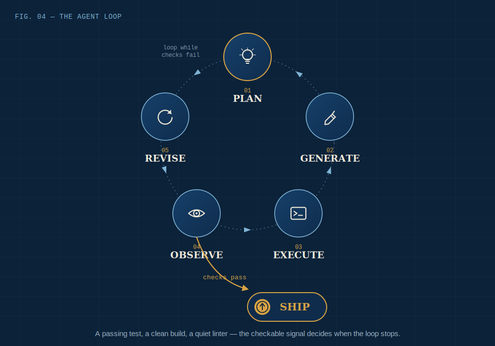 The agent loop: plan, generate, execute, observe, revise