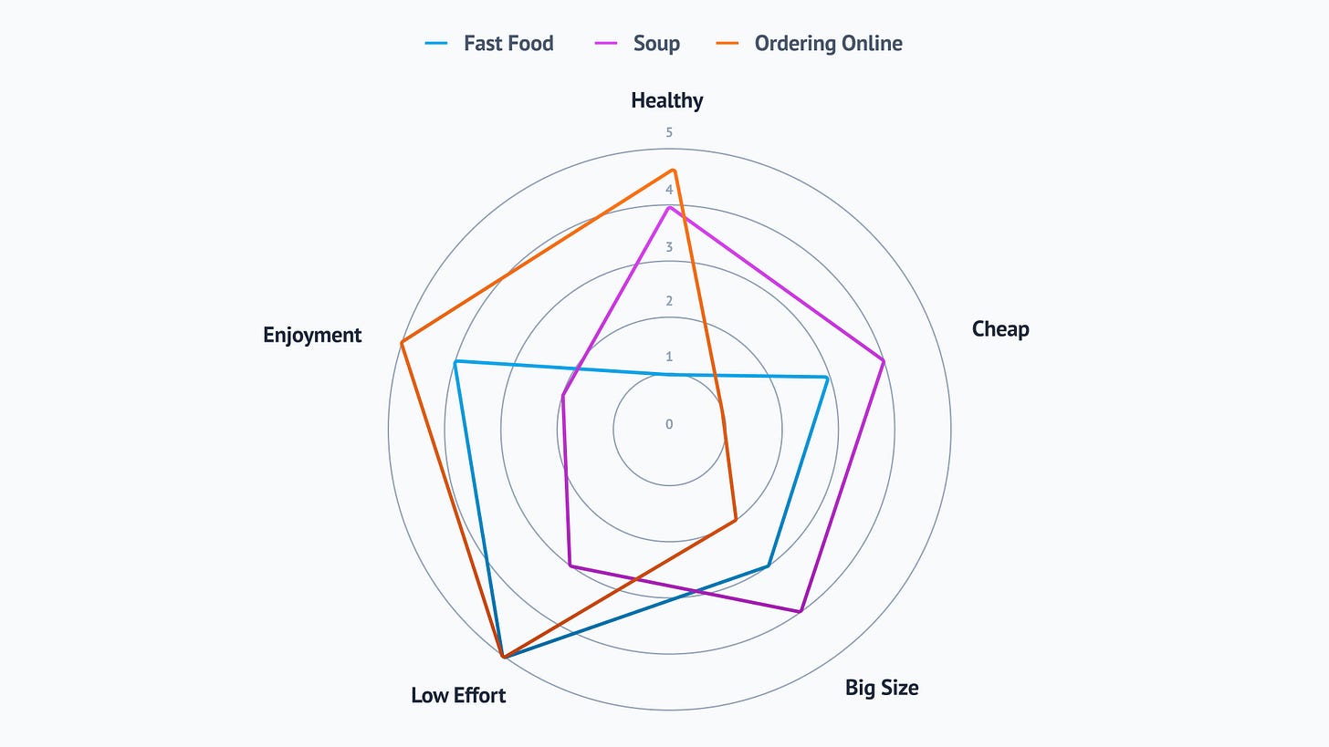 Spider chart with fast food, soup, and ordering online scored on the dimensions Spider chart with fast food, soup, and ordering online scored on the dimensions