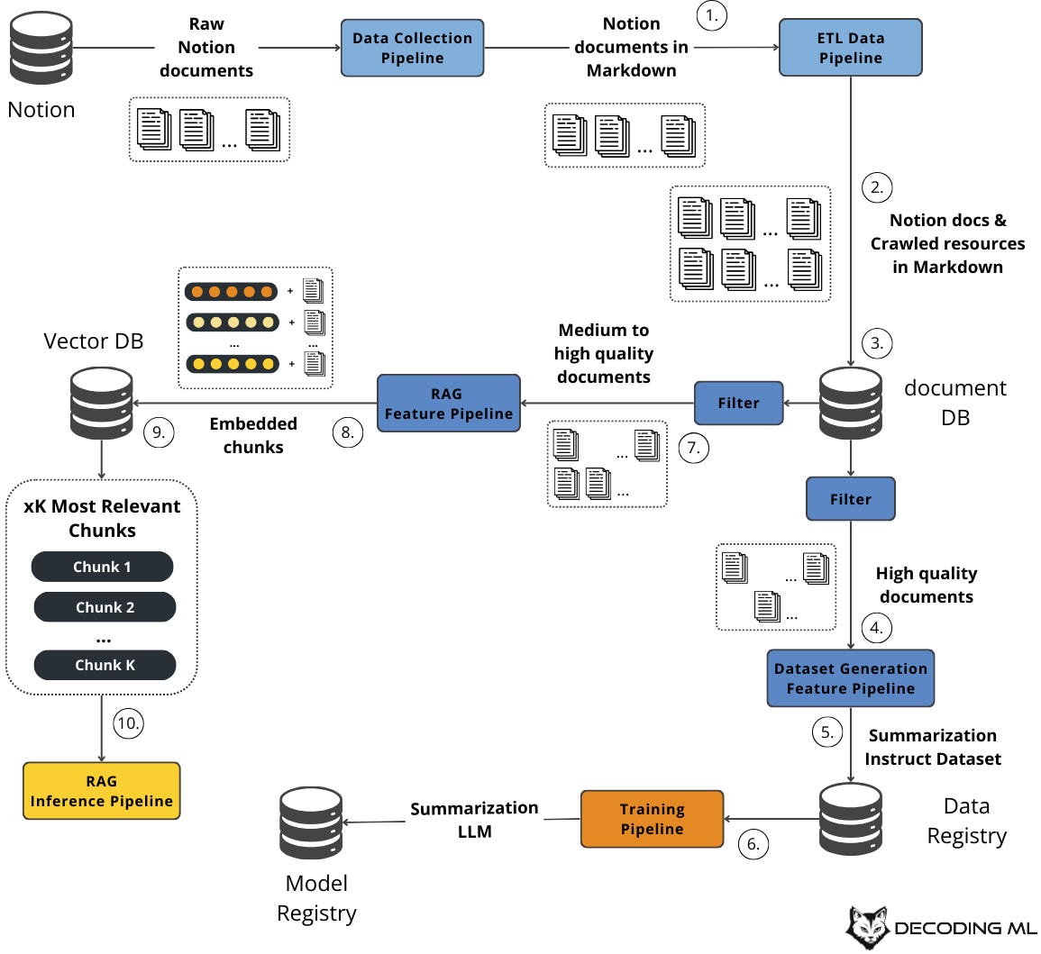 Build your Second Brain AI assistant: Using LLMs and RAG