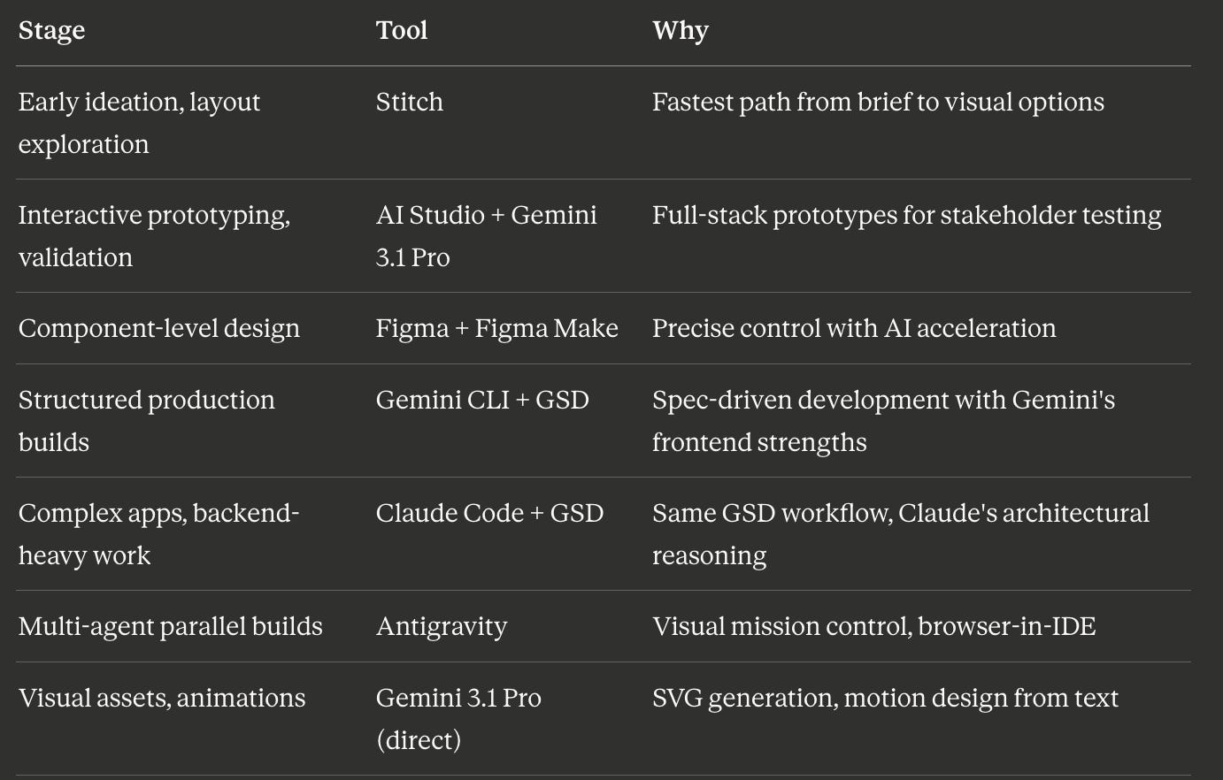 Gemini 3.1 Pro for Designers: A Practical Guide