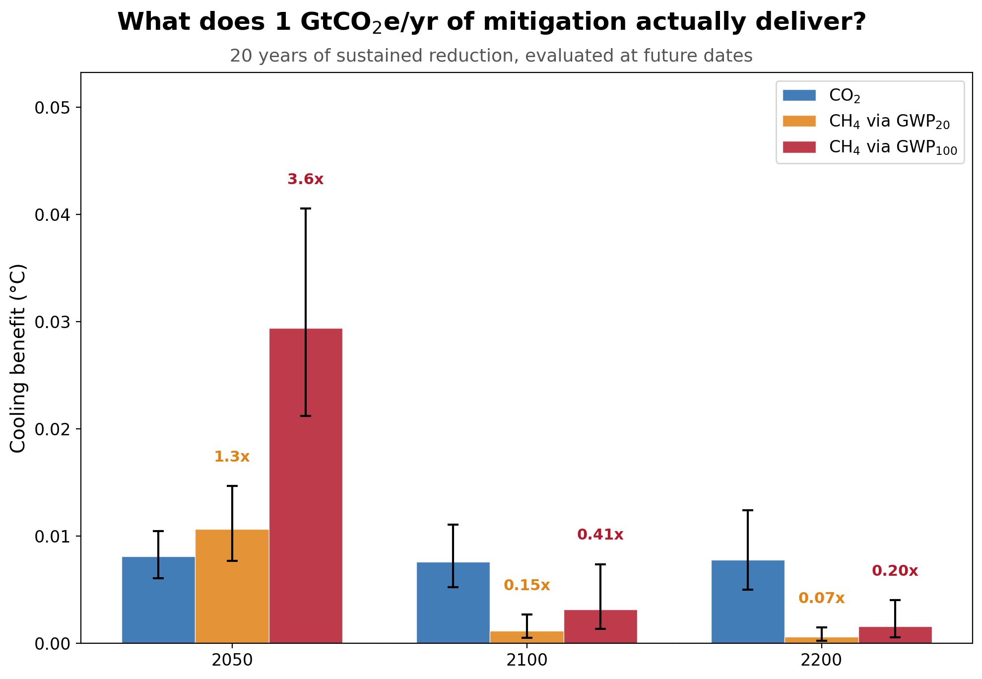 Methane Global Warming Potential Compared To Co2