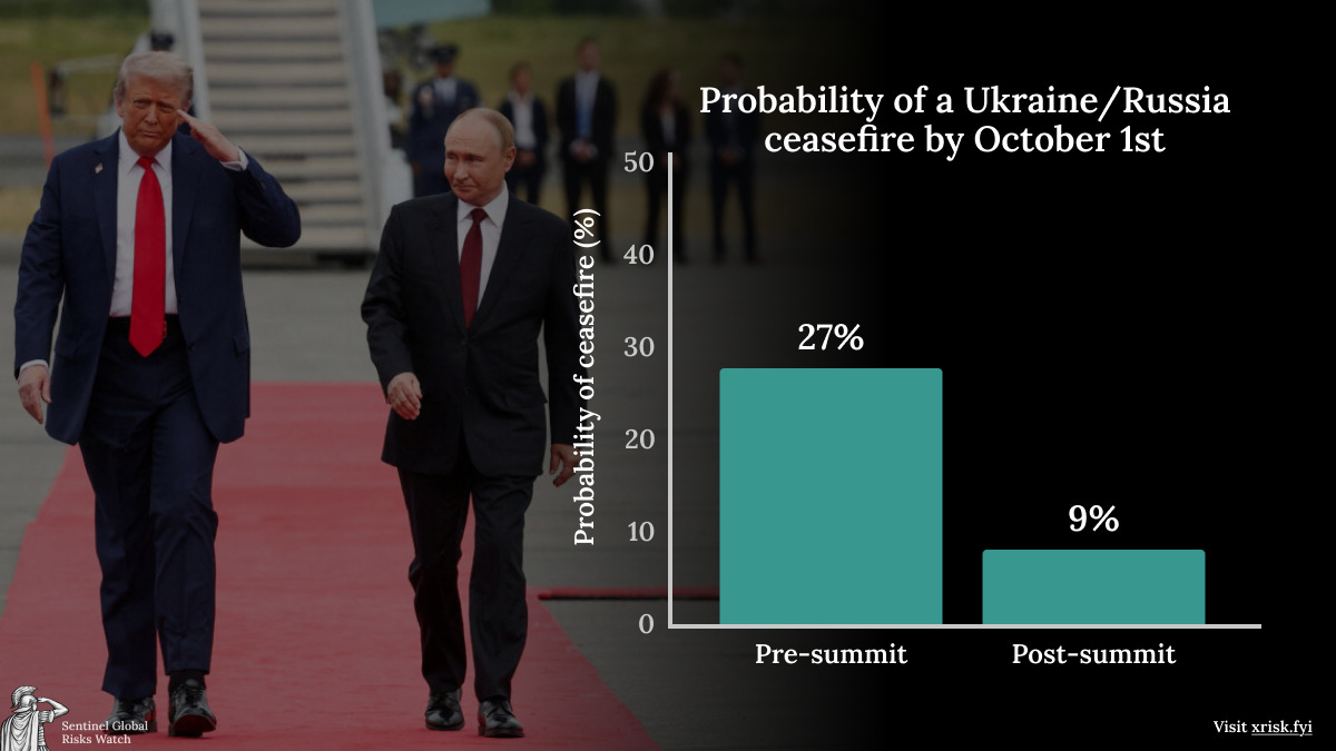 Graph showing probability of Ukraine/Russia ceasefire, comparing pre-summit (27%) and post-summit (9%).