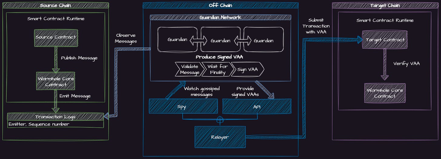how Wormhole Protocol works