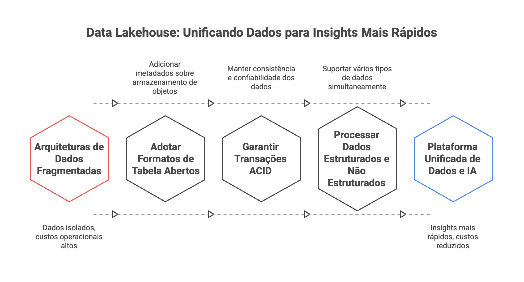 Data Lakehouse: Unificando dados para insights mais rapidos Data Lakehouse: Unificando dados para insights mais rapidos