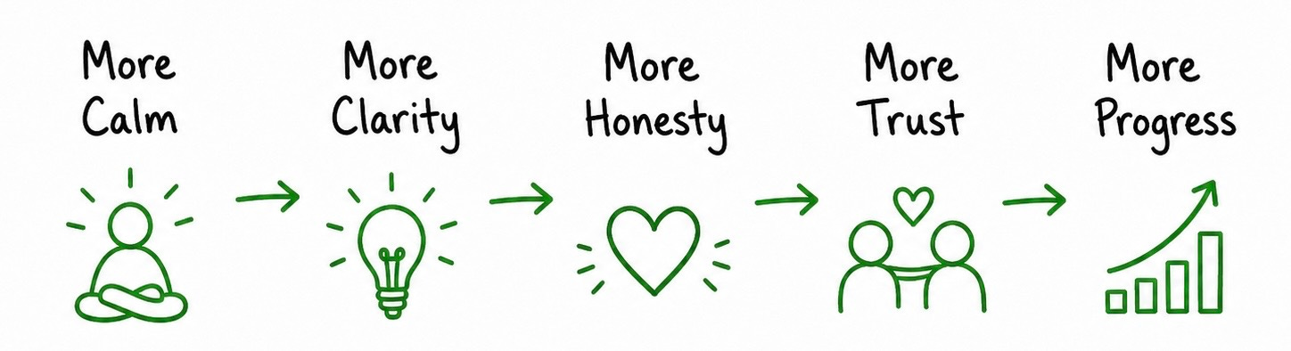 More trust. More honesty. More clarity. More calm. More follow-through. More trust. More honesty. More clarity. More calm. More follow-through.