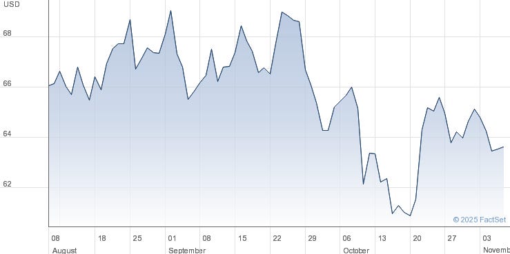 Market performance chart
