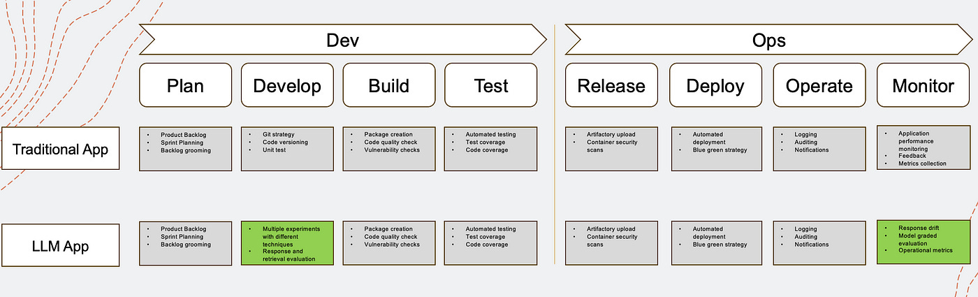 LLMOps = DevOps++=GenDevOps=GenOps | by RAJIB DEB | Feb, 2024 | Medium LLMOps = DevOps++=GenDevOps=GenOps | by RAJIB DEB | Feb, 2024 | Medium
