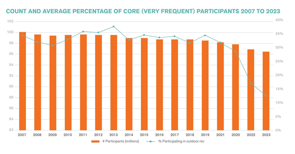 Bar graph of core participants in outdoor recreation Bar graph of core participants in outdoor recreation