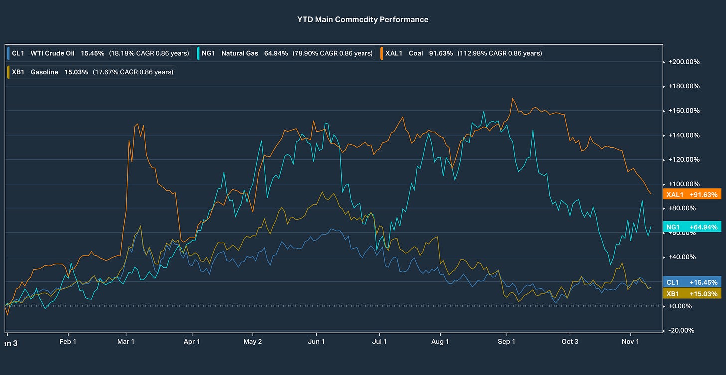 Figure 2: Main Commodity Performance YTD