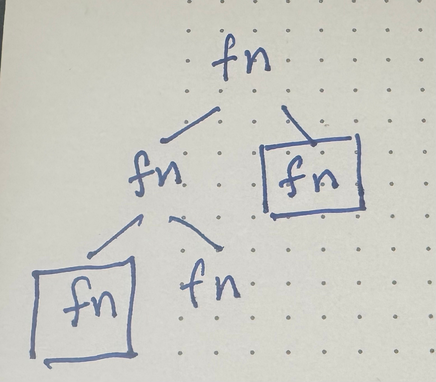 Now two of the functions have boxes drawn around them, representing coupling