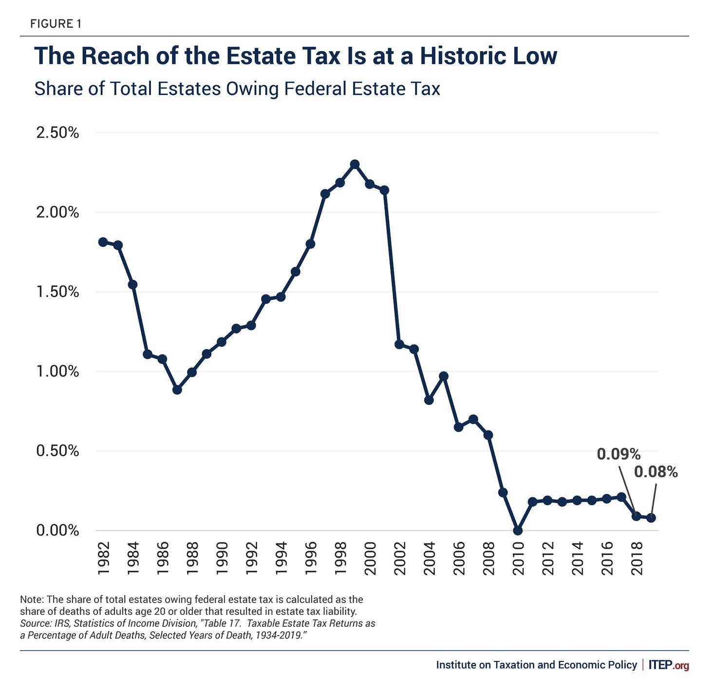https://media.itep.org/cdn-cgi/image/format=webp,onerror=redirect/https://media.itep.org/The-Reach-of-the-Estate-Tax-Is-at-a-Historic-Low-1536x1470.png