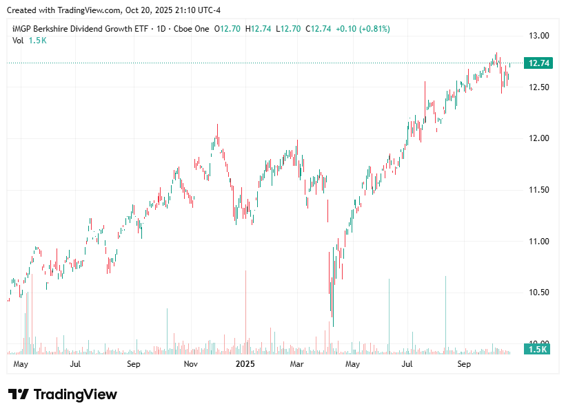TradingView chart TradingView chart
